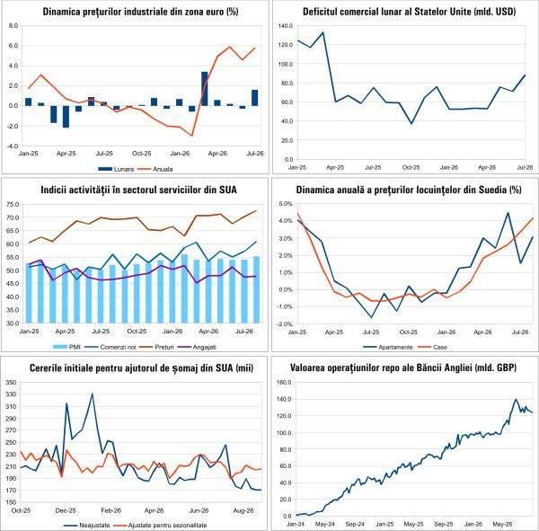 Macro Newsletter 07 Septembrie 2026