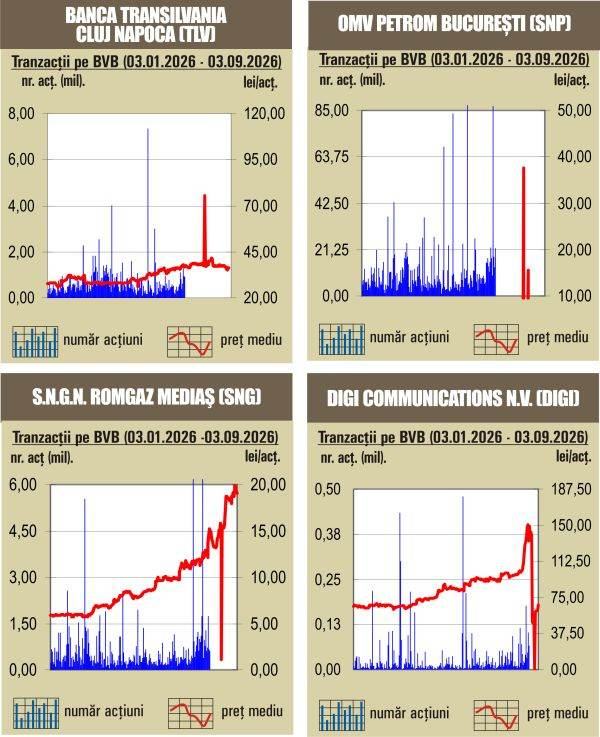 BVB Aprecieri pe linie pentru indici